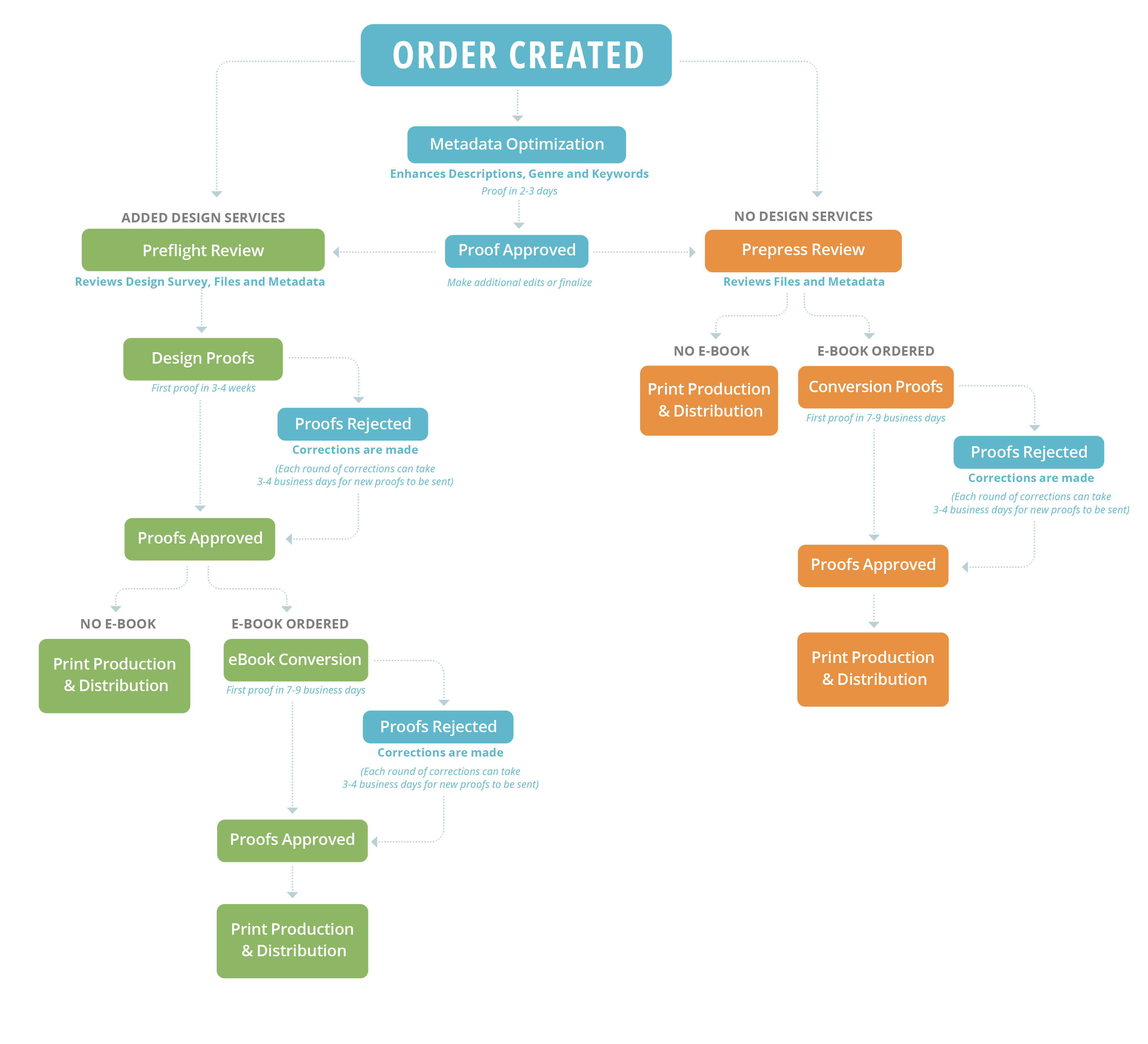 ORDER_CREATED_infographic__002_.jpg